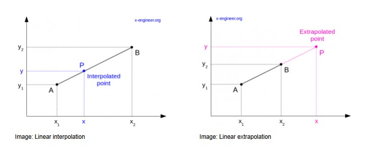 Interpolation and extrapolation graphic
